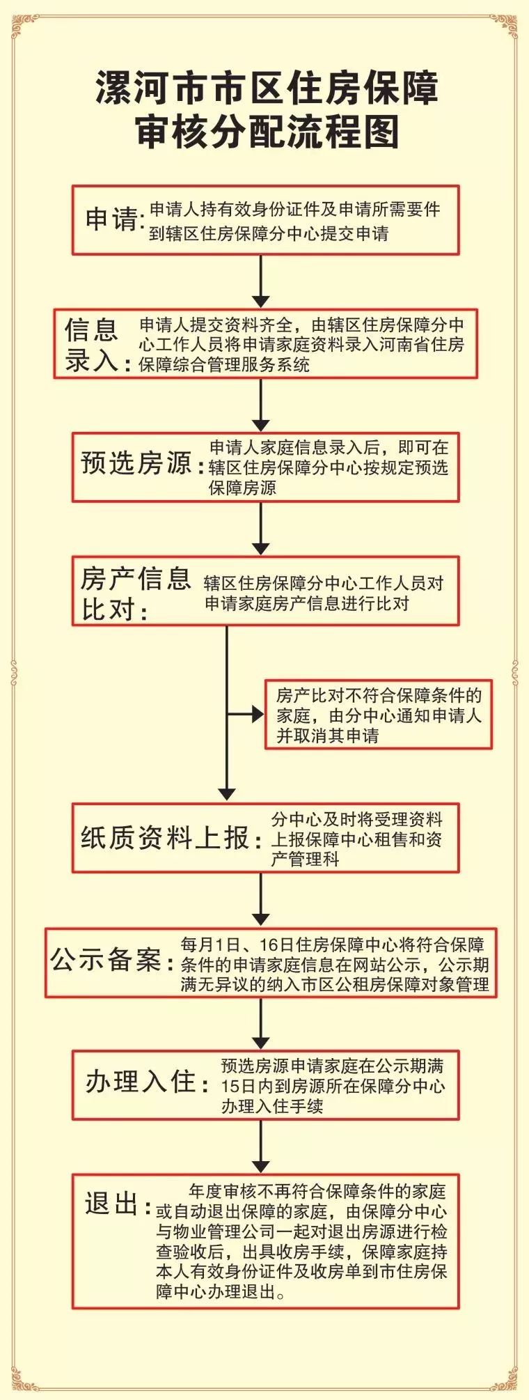 恭喜！漯河这些家庭获得公租房申请资格！附申请流程！