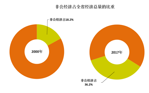 所有制结构多元化非公有经济比重提高