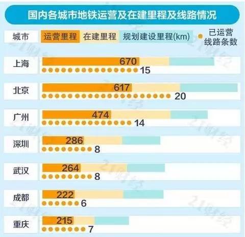 全国地铁里程排名_全国各省高铁里程排名(3)