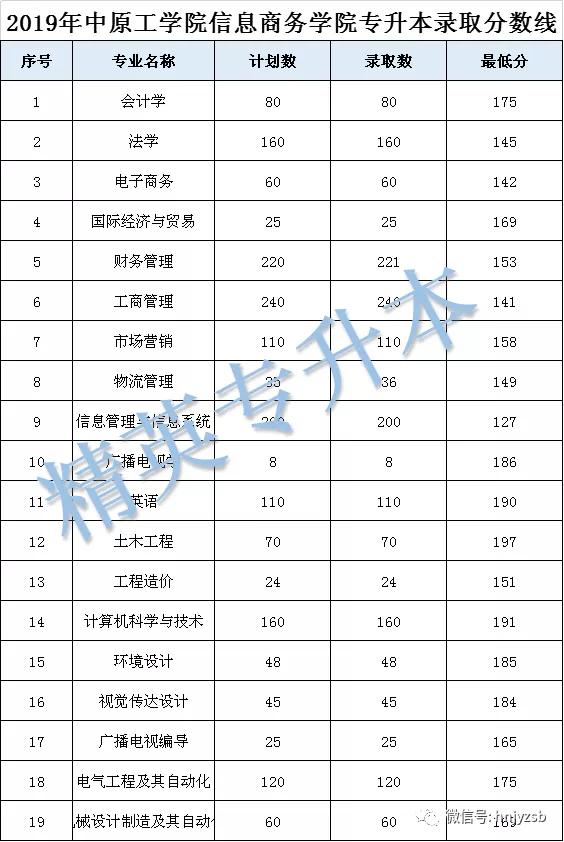 中原工学院信息商务学院专升本招生计划,录取分数线汇总