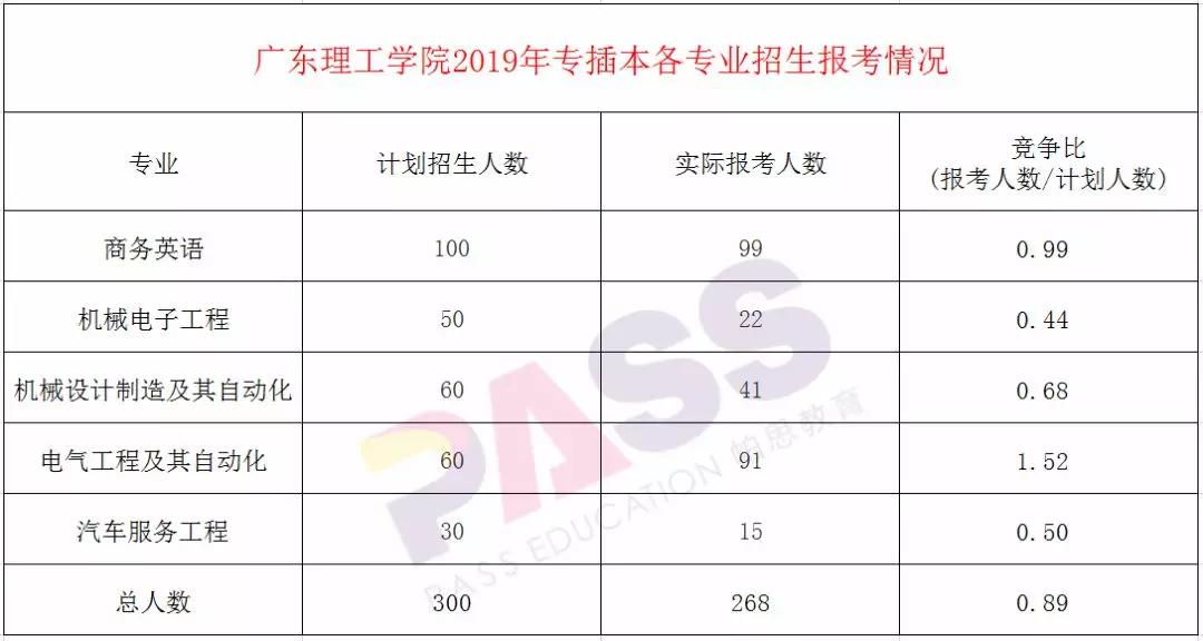 2019年最冷门的专插本学校:广东理工学院