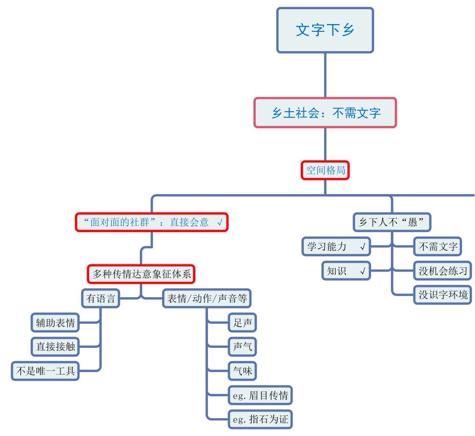 高三(一)班周蓓骥同学绘制的《乡土中国》总体框架图 整本书阅读已