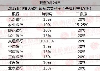 最新！9月长沙首套房贷利率最高上浮15%
