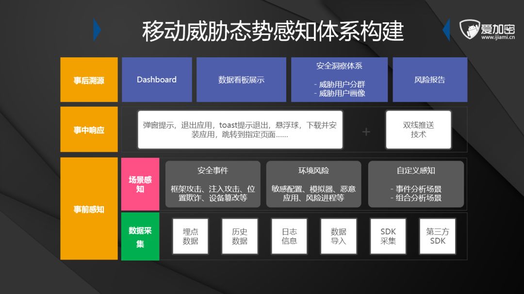 HOT|爱加密移动威胁态势感知在对抗黑灰产中的应用-第3张图片-网盾网络安全培训