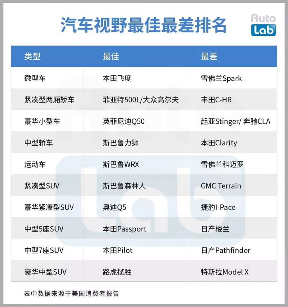 汽车好评排行榜_汽车驾驶视野排行榜出炉,本田飞度好评,丰田C-HR差评