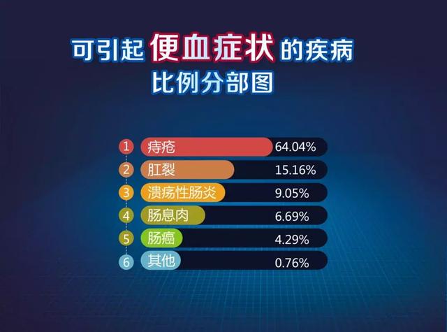 肛肠发出求救信号,便血就是这个信号