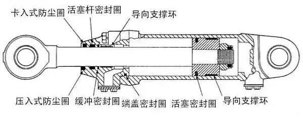 常见的用于液压油缸的密封圈有以下这些类型:防尘圈,活塞杆密封圈