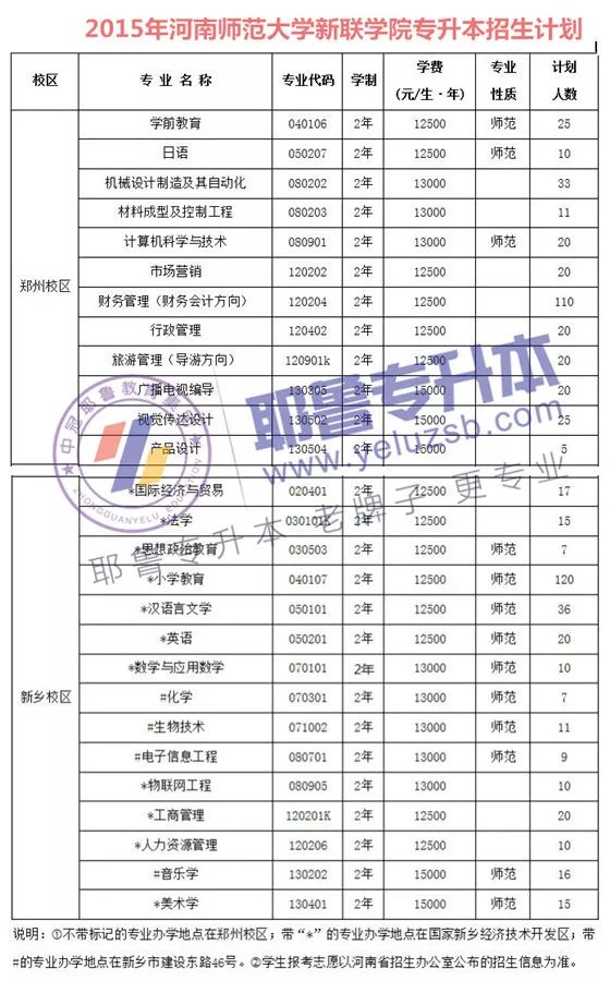 2014-2019年河南师范大学新联学院专升本招生计划