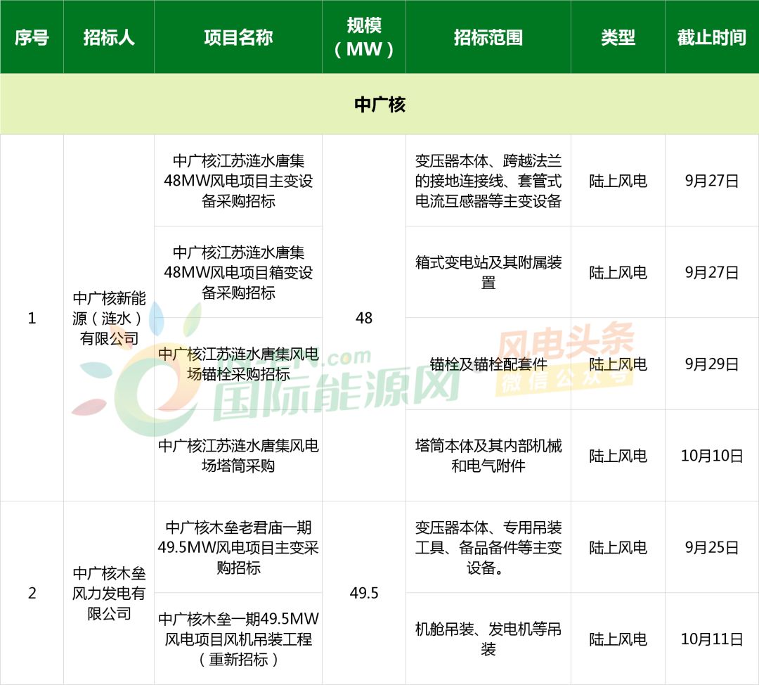 风电招聘_北极星2021年电力行业招聘信息汇总 北极星招聘(3)