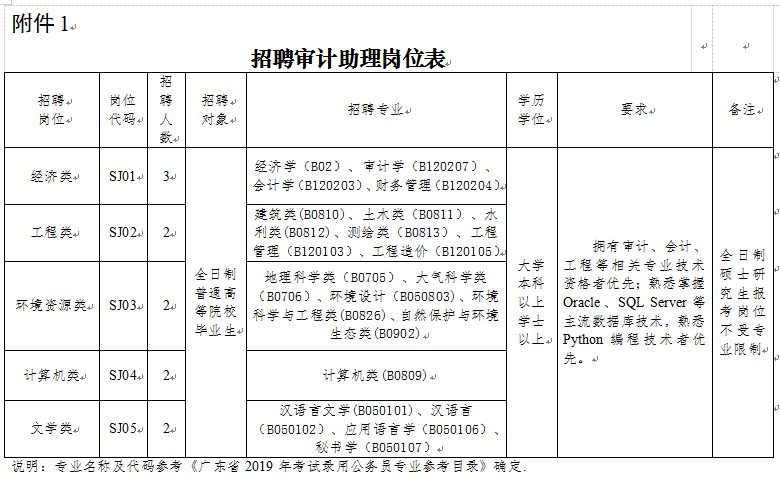 审计助理招聘_2019年3月审计助理及专业会计师招聘