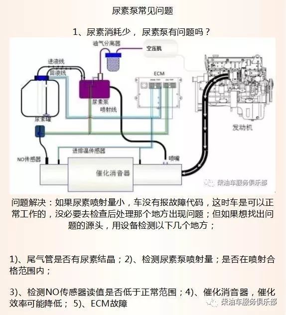 30种尿素泵常见问题及解决方法