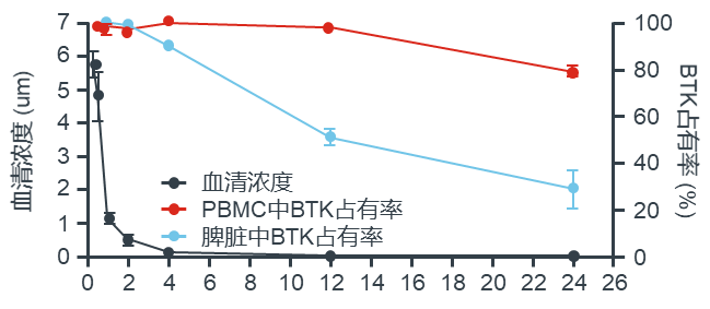 whyzanubrutinib泽布替尼的发现之旅