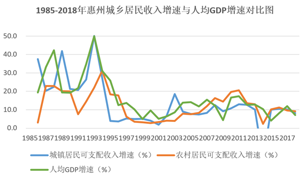 惠州人口与gdp_488万人口 GDP全省第五 惠州地铁有希望(2)