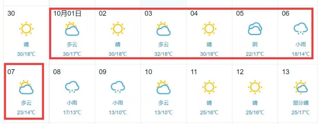 国庆假期天气预报出来了!颍上居然连续6天
