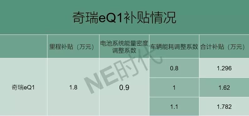 1元/wh来算,以奇瑞eq1搭载的35kwh的电池容量来计算,两者光电池系统