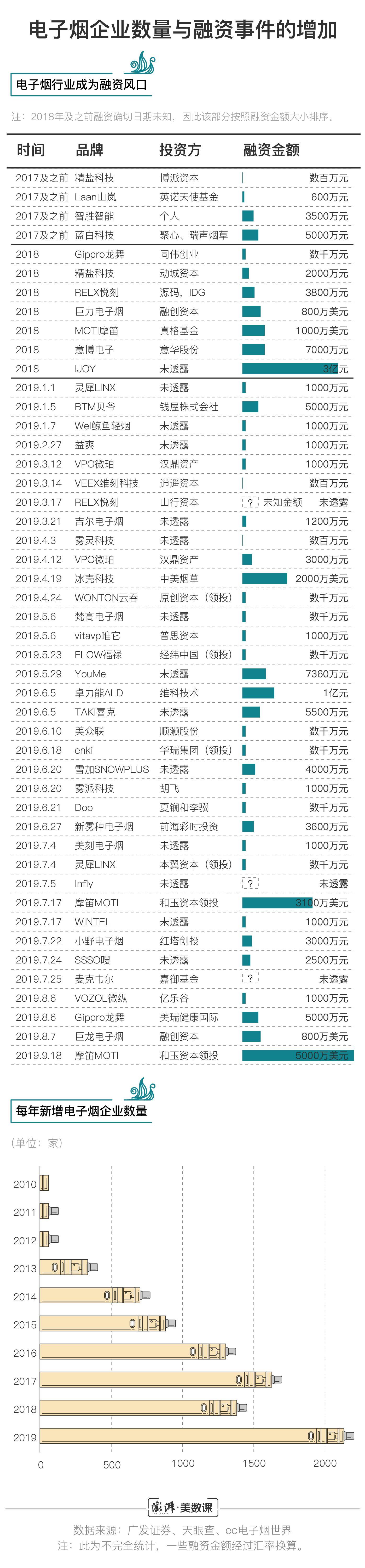 监管将至，“风口”上的电子烟行业会迎来危机吗？