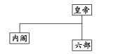 2020年高考历史一轮 君主专制政体的演进与强化及专制时代晚期的政治形态