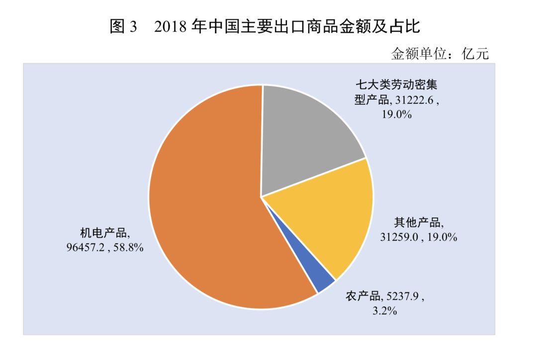 从中国的出口商品的结构占比来看,主要的两大类出口商品为机电产品和