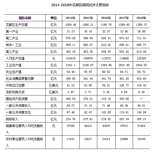 空港区GDP