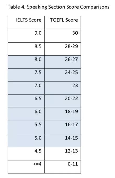 同时亦给出了各个单项的分数对照表: 听力单项雅思托福分数对照表