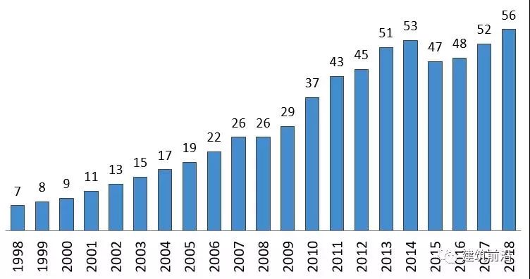 1998年平均人口