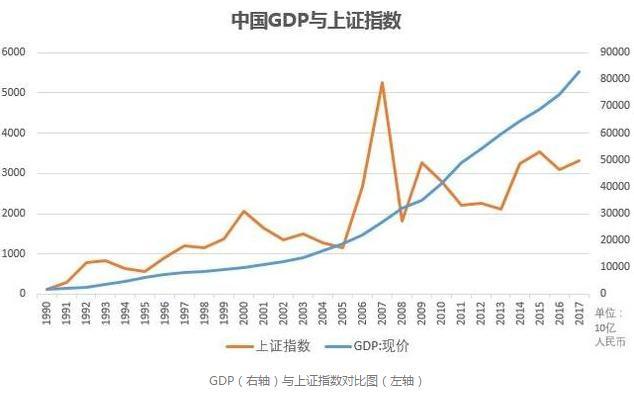 中国股市和gdp对比_穷人炒股,不如去买房(3)