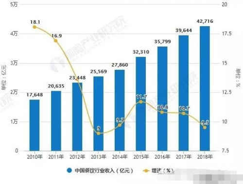 餐饮行业竞争进入下半场，分众传媒助力品牌抢占心智