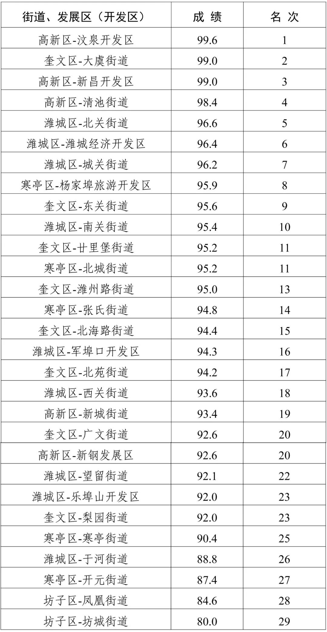 潍坊各市gdp排名最高_宁波,东莞与无锡,这三个城市,论GDP成绩如何(3)