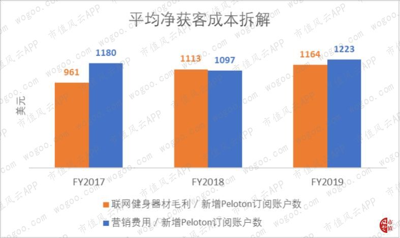 “美国版Keep”正式上市：全球最大互动泛亚电竞健身平台Peloton的生意经(图18)