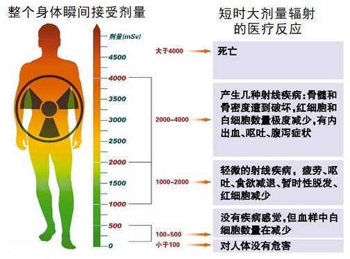 拍了X光片,还要做CT甚至磁共振,它们的辐射有