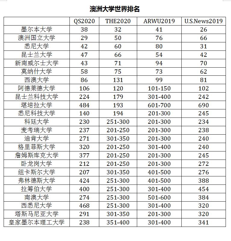 澳洲大学排名2020_澳洲大学排名