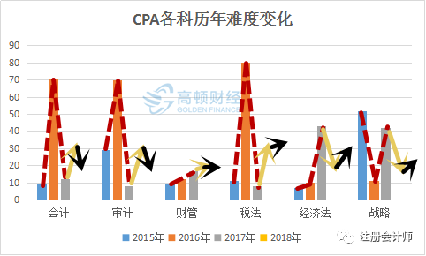 2019年CPA通过率大提升秘诀:请尽快放弃这些