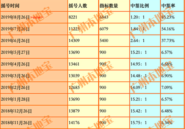 粤a牌照价值2万,中签率太低,节能牌照中签率高你会考虑吗?