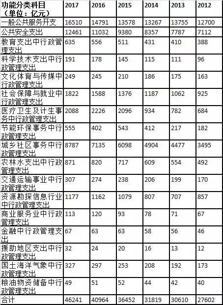 中国财政支出行政支出占GDP70%_社区管理费用和政府行政支出应该适度削减