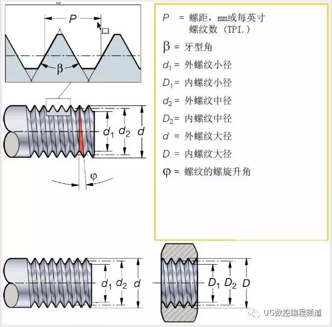 了螺纹的几何形状,包括零件直径(大径,中径和小径,螺纹牙型角,螺距