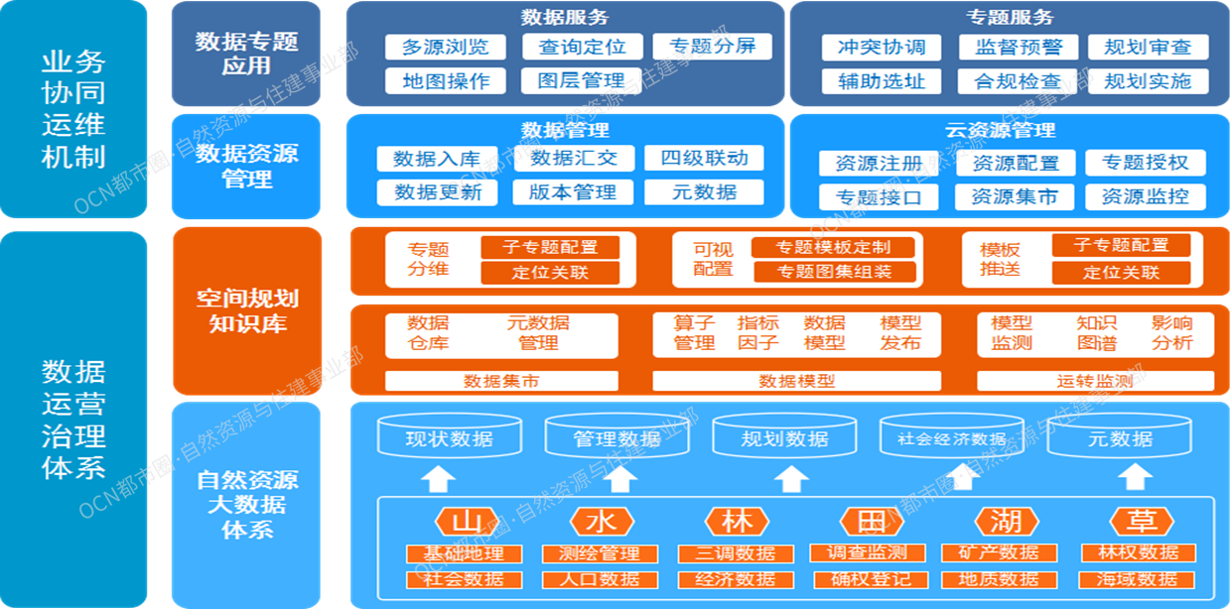 平台架构及建设内容 根据技术总体框架设计,在数据运营治理体系支撑下