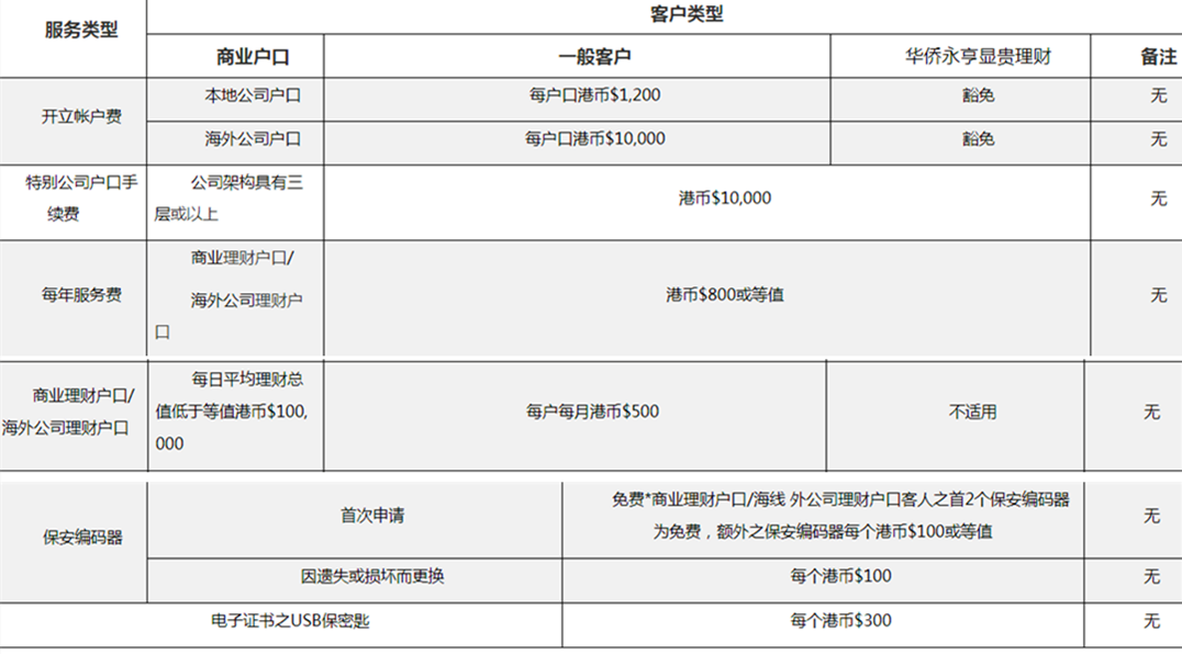 香港银行公司账户办理要求详细介绍