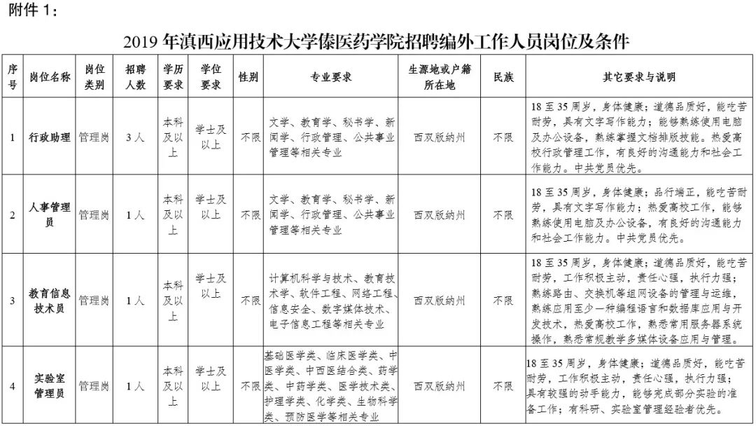 2019年滇西应用技术大学傣医药学院招聘编外工作人员公告