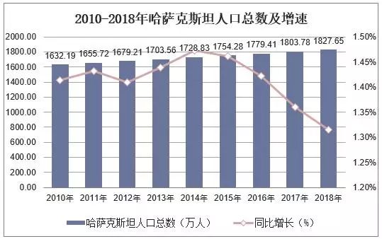 哈萨克人口图_哈萨克头像(2)