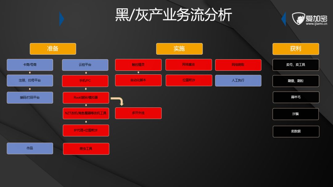 HOT|爱加密移动威胁态势感知在对抗黑灰产中的应用-第2张图片-网盾网络安全培训