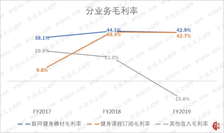 “美国版Keep”正式上市：全球最大互动泛亚电竞健身平台Peloton的生意经(图21)