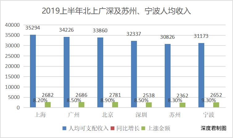 各个一线城市人均gdp_北京已加入 抢人 大军 在 抢人 的中国城市目前是什么状况(2)