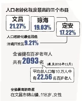 海南 老年人口_海南人口分布图