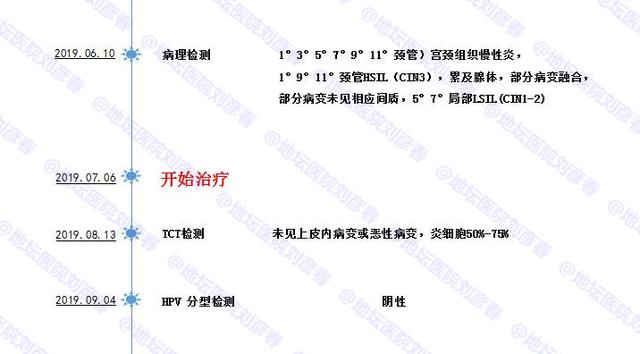 「病例分享」宫颈cin3病变不经手术一月余全然治愈