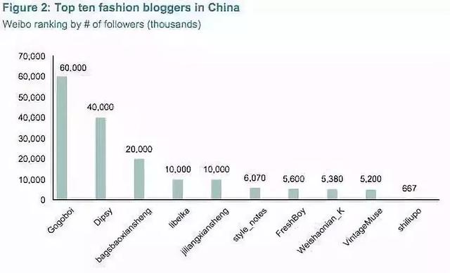 中国时尚kol的流变 谁会成为奢侈品牌的 新宠 包先生