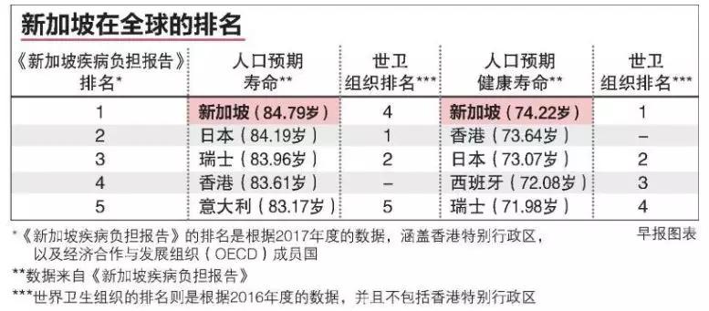 新加坡人均寿命_新加坡地图