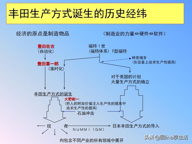 丰田生产方式（ＴＰＳ）