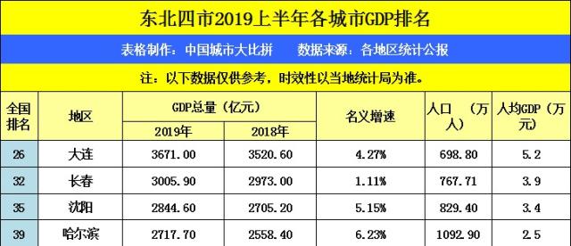 大连上半年gdp