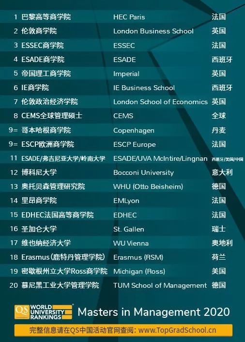香港商科排名2020_香港老大排名