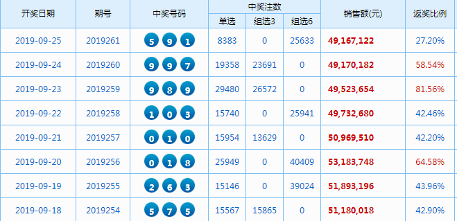 福彩3d上期开奖全国中单选8383注,中奖总金额:13,372,204元